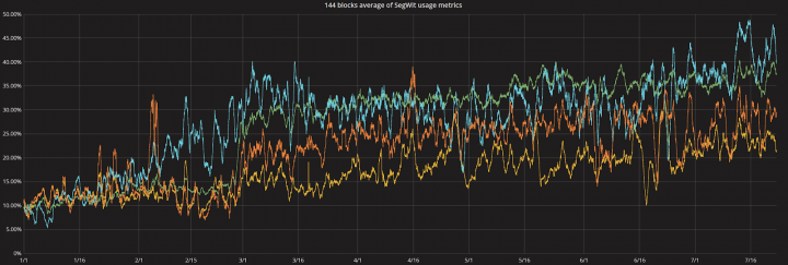 Bitcoin verhandelt 23 juli 2018