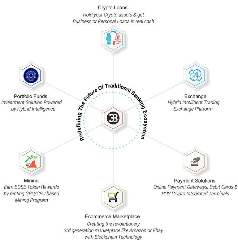 Token di Bitbose