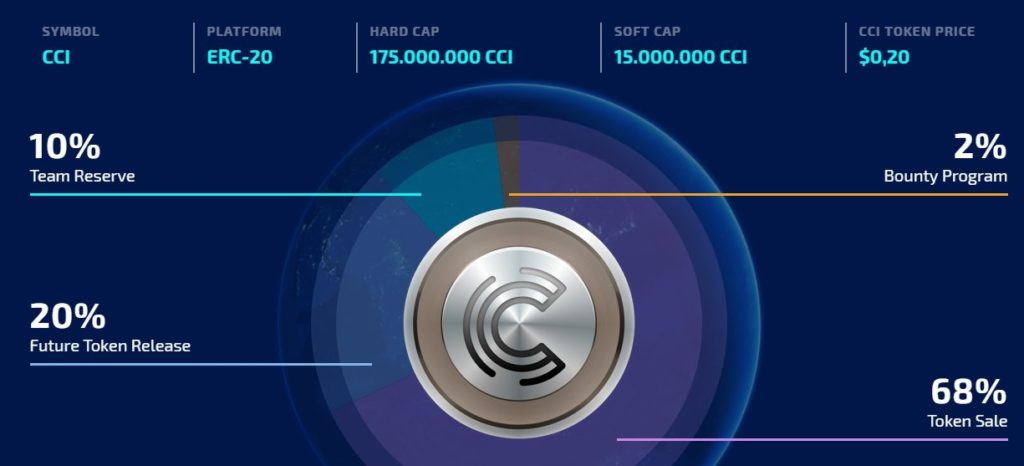 Cyber Capital Invest