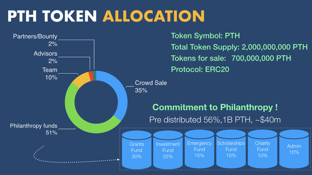 Pilanthor Tokens Allocation