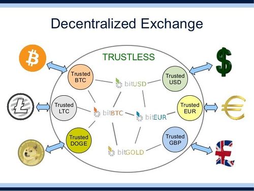 decentraliserad utbyte